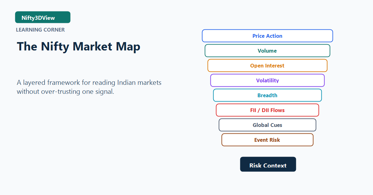 Layered Nifty market map showing price action, volume, open interest, volatility, breadth, FII DII flows, global cues and event risk.